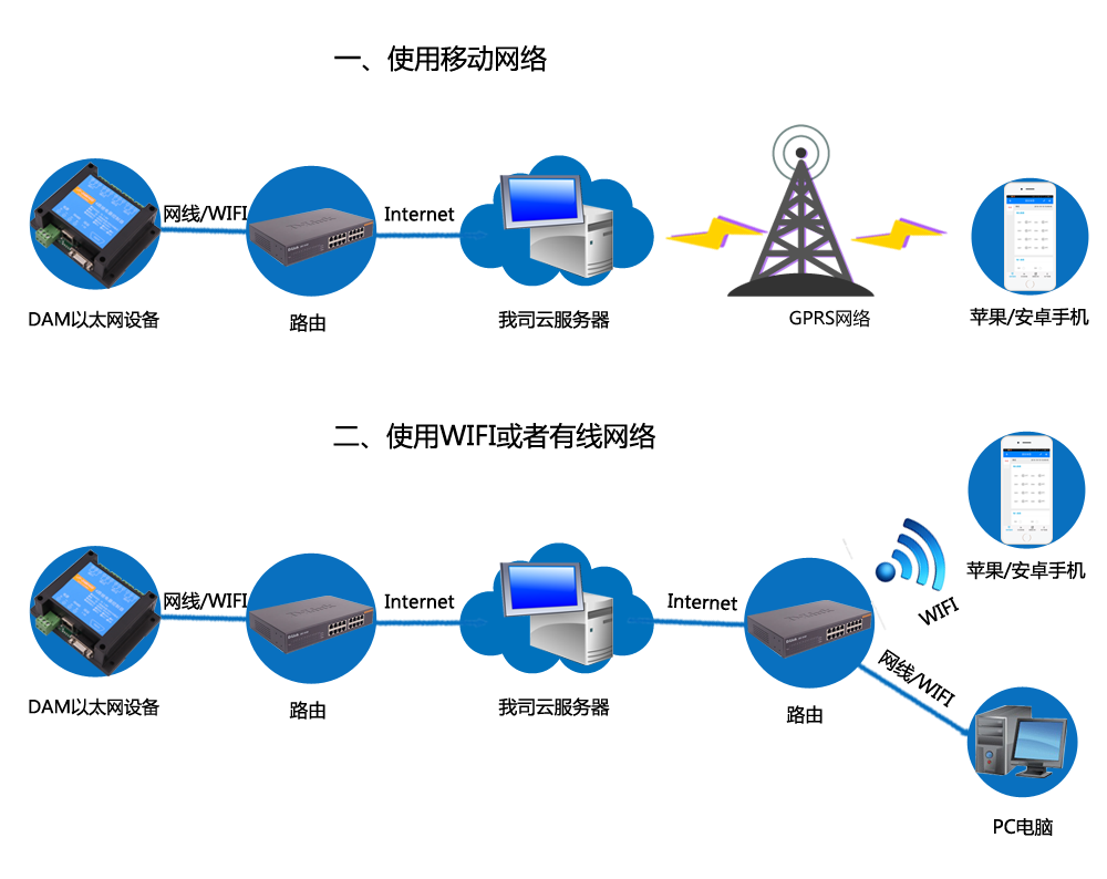 云系列產品通訊網絡 云系列產品通訊網絡