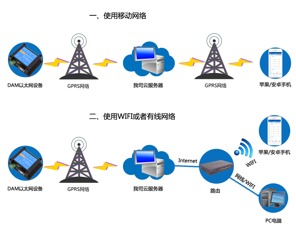 云系列產品通訊網絡 云系列產品通訊網絡