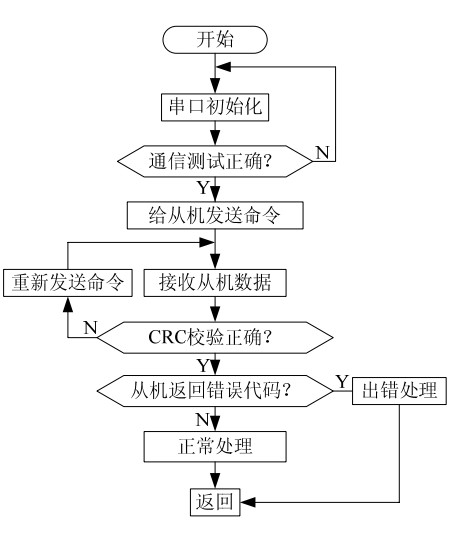 從機通信程序流程圖 從機通信程序流程圖