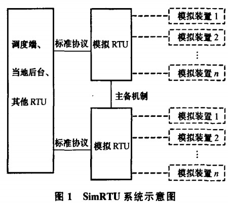 RTU軟件系統示意圖 RTU軟件系統示意圖