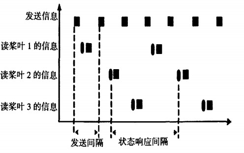 通信時序分析圖 通信時序分析圖