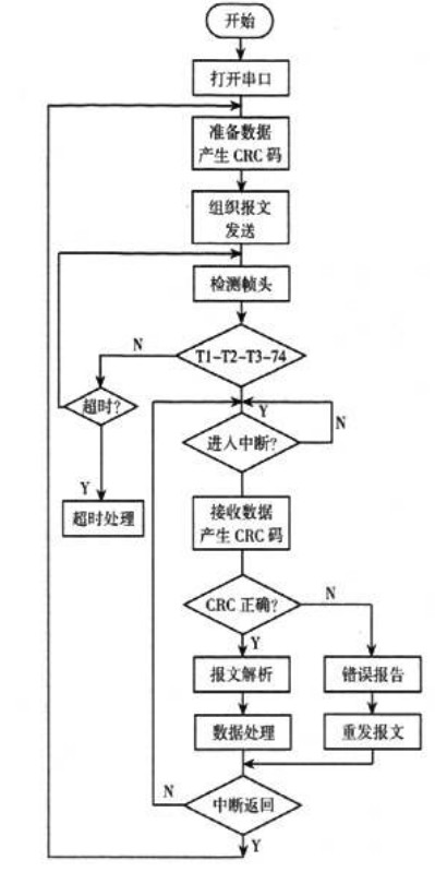 主機通信流程圖 主機通信流程圖
