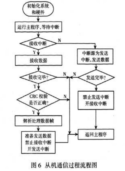 從機通信程序 從機通信程序