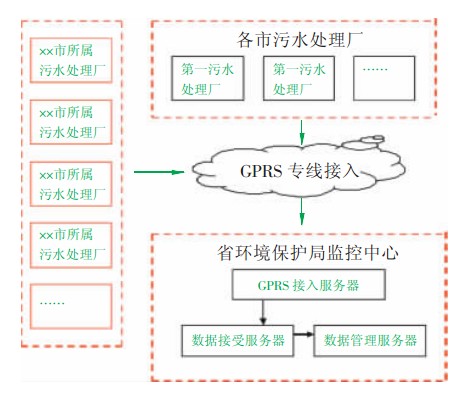 省級污水處理GPRS無線數據傳輸監測系統