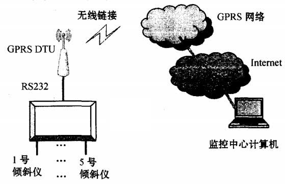 基于GPRS的監測系統結構圖 基于GPRS的監測系統結構圖