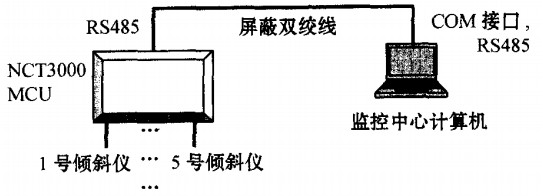 屏蔽雙絞線為通信介質的監測系統結構圖 屏蔽雙絞線為通信介質的監測系統結構圖