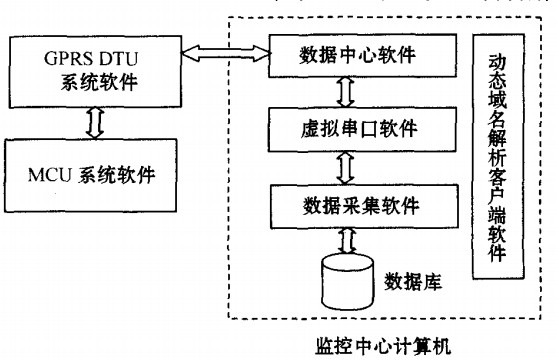 基于GPRS的監測系統軟件組成圖 基于GPRS的監測系統軟件組成圖