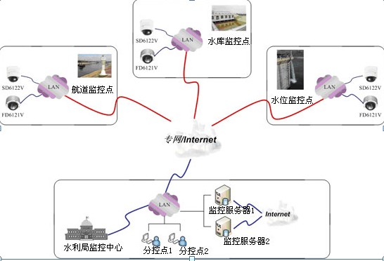 GSM / GPRS intelligent water conservancy remote monitoring scheme GSM / GPRS intelligent water conservancy remote monitoring scheme
