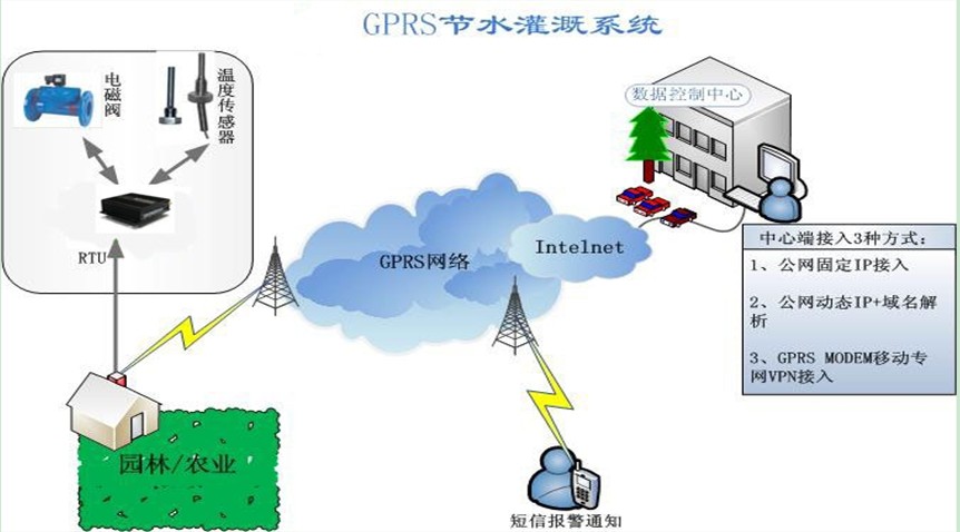 Application scheme of GPRS RTU water saving irrigation automation system Application scheme of GPRS RTU water saving irrigation automation system