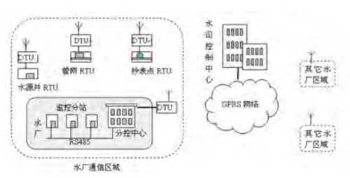 GPRS RTU water supply SCADA System -- Juying Electronics GPRS RTU water supply SCADA System -- Juying Electronics