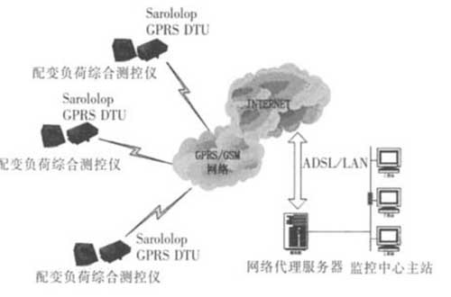 GRPS distribution transformer monitoring network architecture GRPS distribution transformer monitoring network architecture