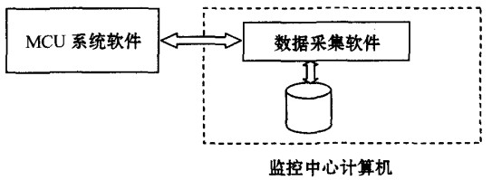 Software composition diagram of non GPRS monitoring system Software composition diagram of non GPRS monitoring system