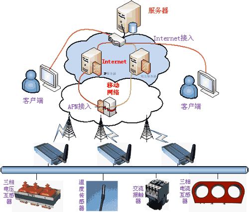 油田遠程監控系統組成