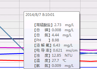 水質監測系統云平臺數據顯示形式