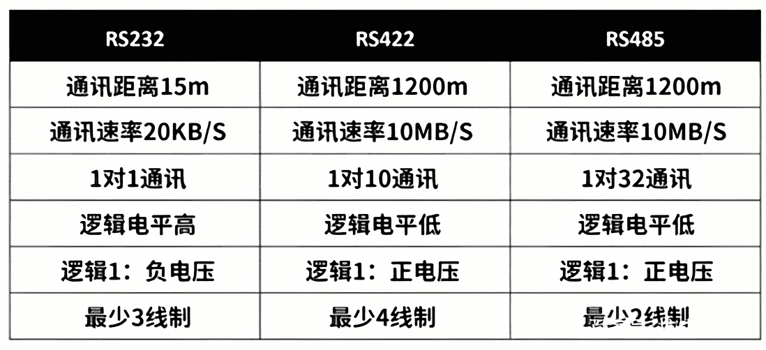 RS485與RS232的區別對比圖 RS485與RS232的區別對比圖