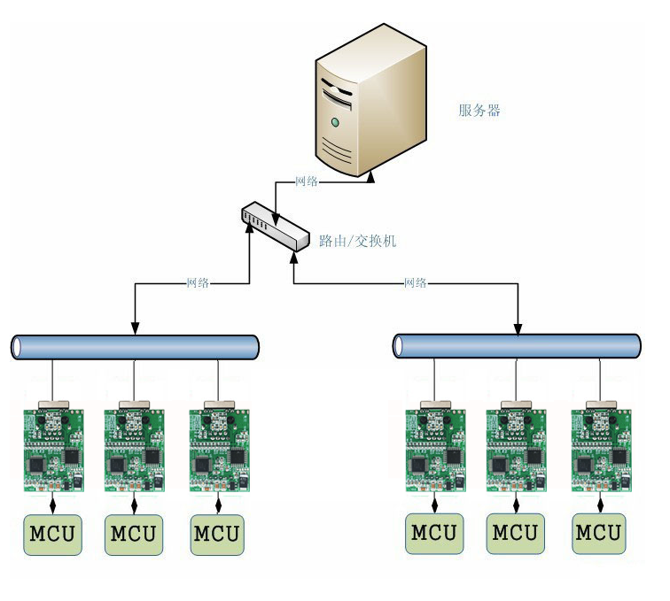 串口服務器服務器采集模式