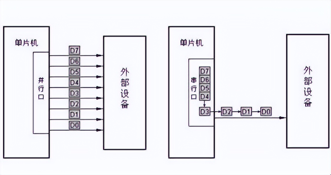 并行通信和串行通信的區別和優缺點