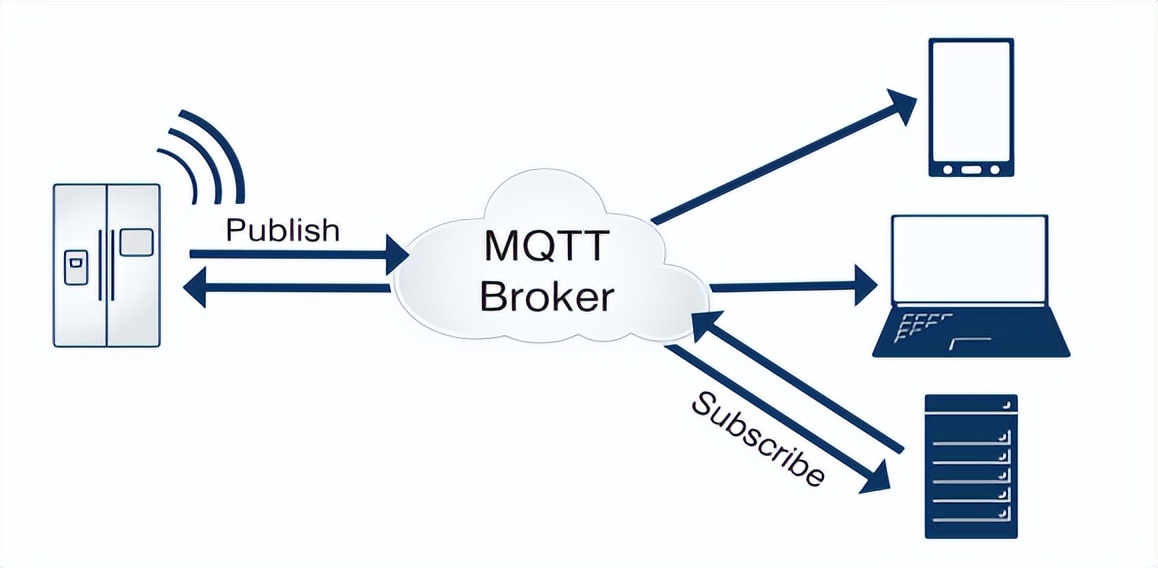 MQTT協議 MQTT協議