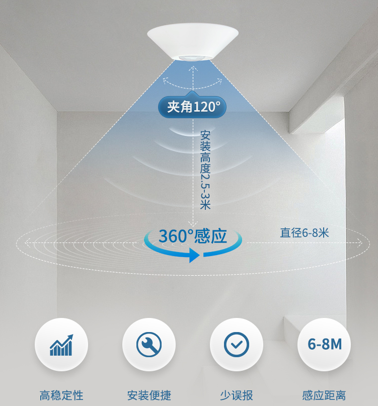 吸頂式安裝，360°人體感應