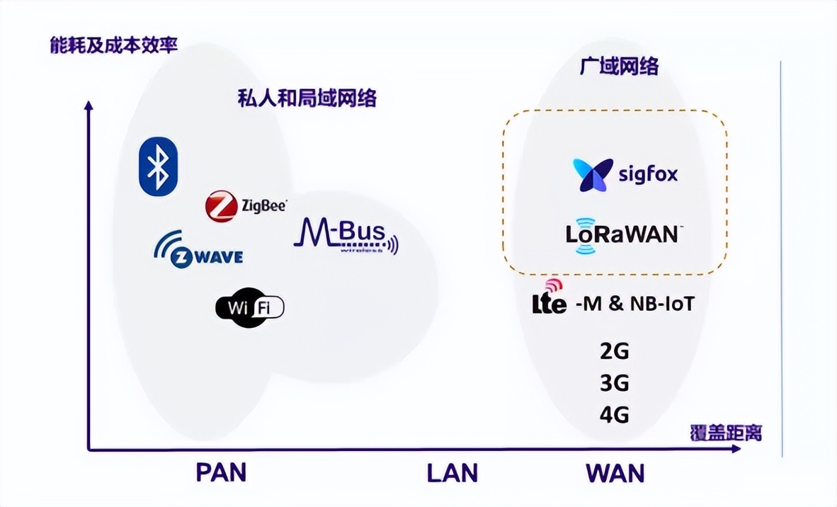 LPWA技術是一種為物聯(lián)網(wǎng)設備提供低功耗、廣域覆蓋和低成本通信的無線通信技術。