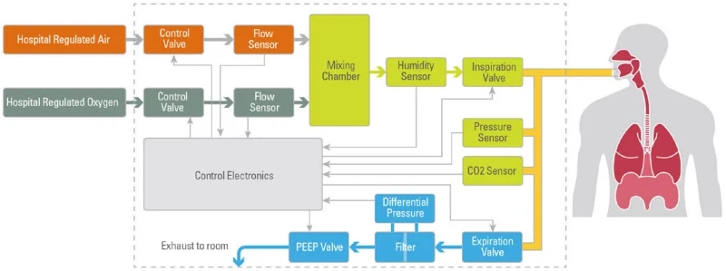 圖5.典型醫用呼吸機的框圖。(圖片來源：TES)v