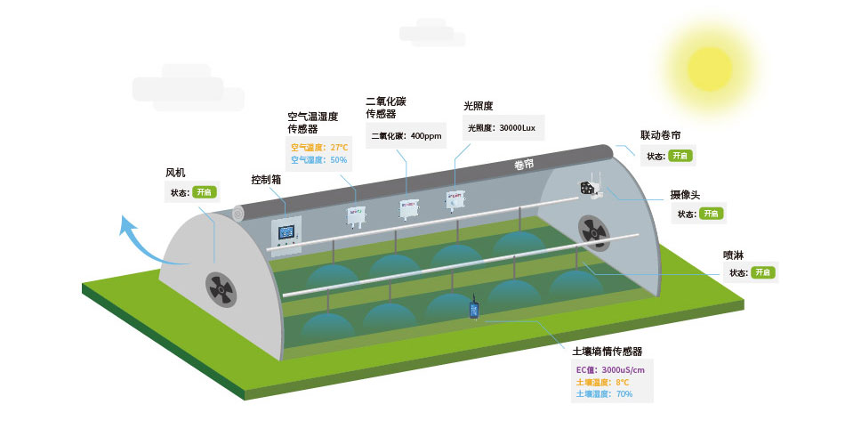 智能溫室大棚監控控制方案