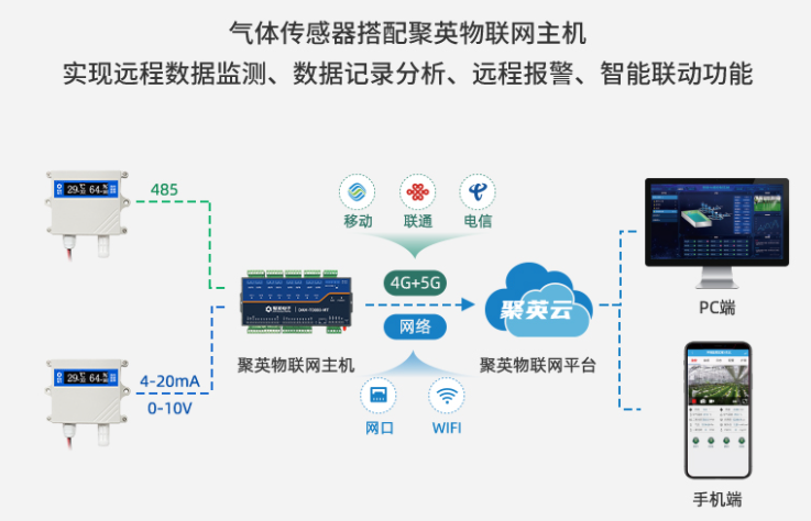 溫濕度傳感器配合聚英物聯網主機