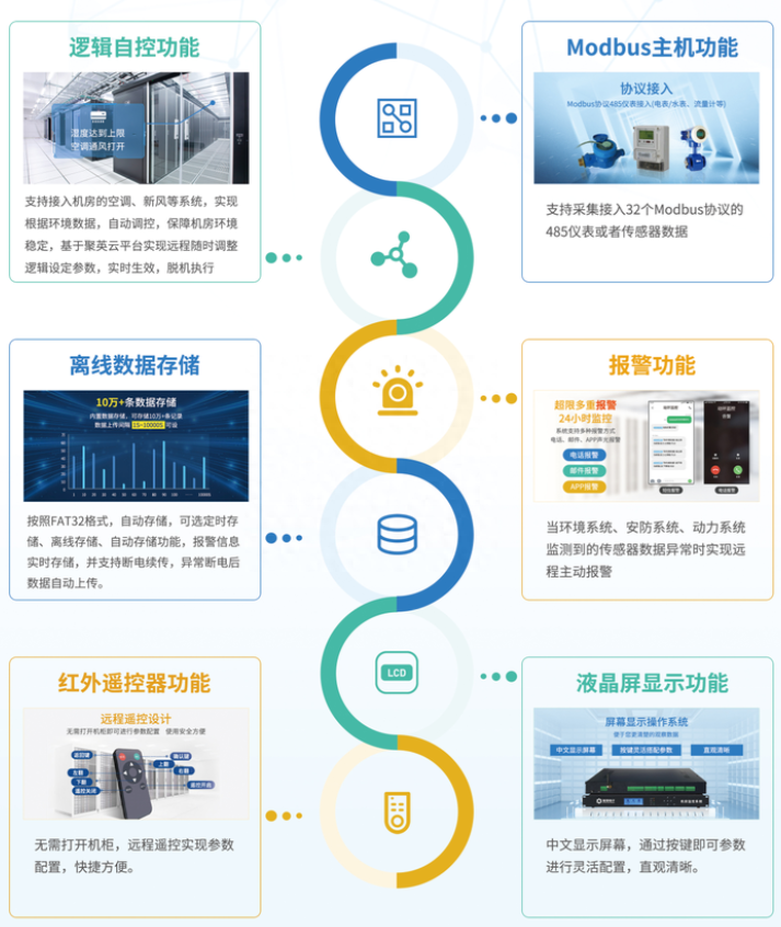 機房動環監控系統的功能 機房動環監控系統的功能