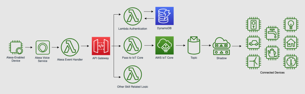 可持續智慧城市：邁向綠色未來之旅