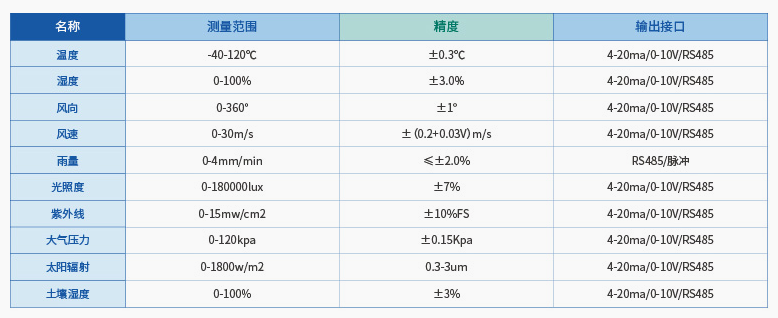 氣象環境監測系統 詳細