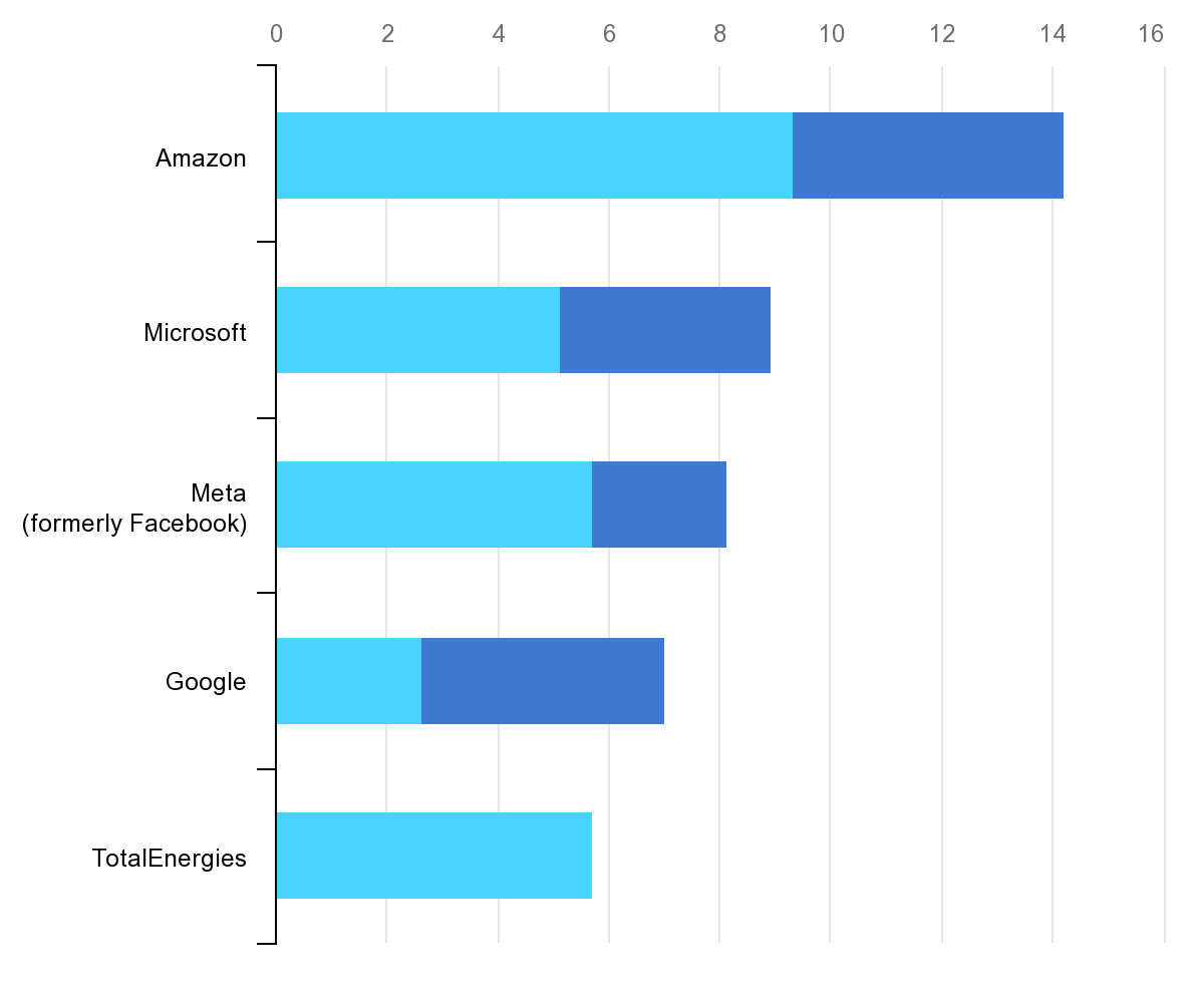 數據中心可持續發展2.0——不容錯過的2023年脫碳趨勢