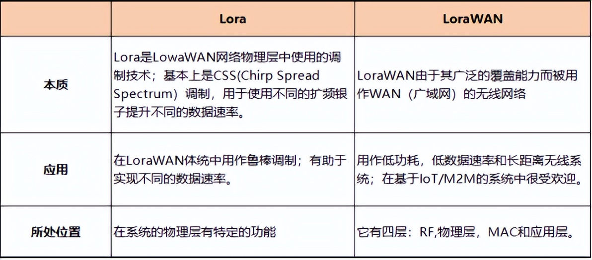 LoRa和LoRaWAN對比 LoRa和LoRaWAN對比