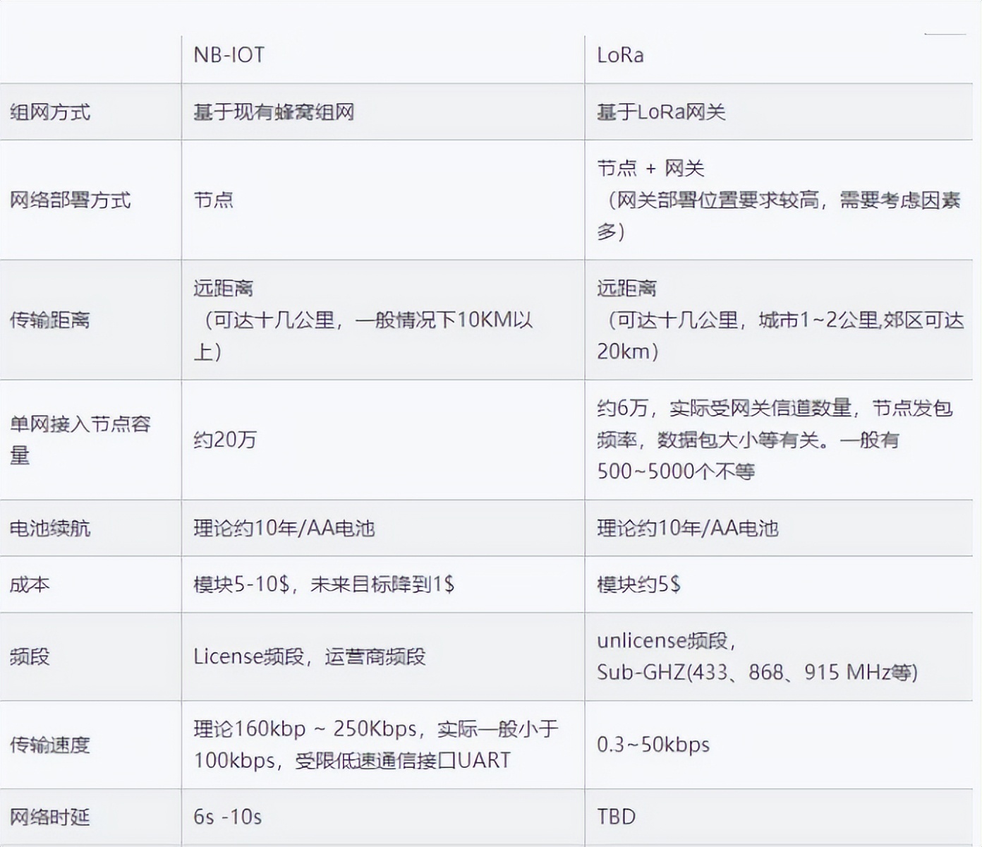 LoRa與NB-IOT的對比圖 LoRa與NB-IOT的對比圖