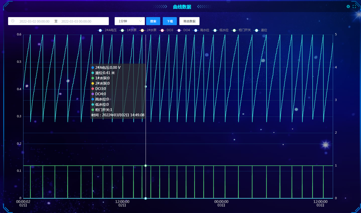 云端數據存儲，數據記錄、歷史曲線、操作記錄
