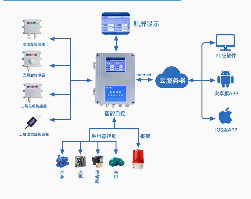 農業物聯網控制柜架構