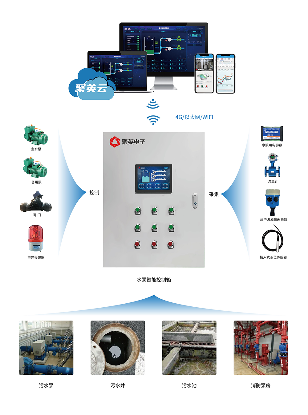 污水監(jiān)控管理解決方案 架構(gòu)圖 污水監(jiān)控管理解決方案 架構(gòu)圖
