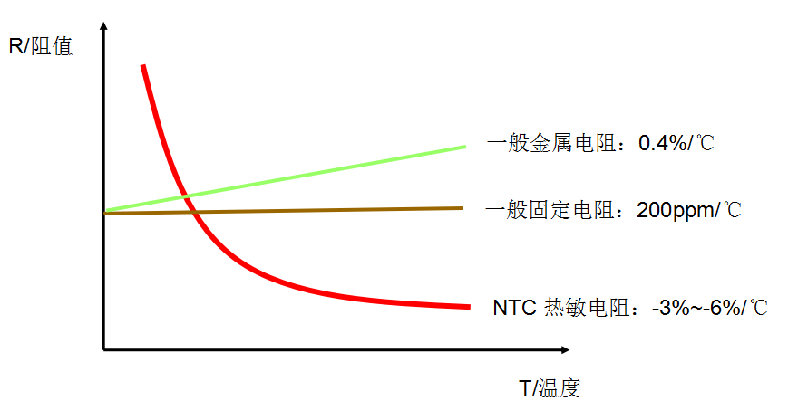 NTC熱敏電阻器測溫 NTC熱敏電阻器測溫