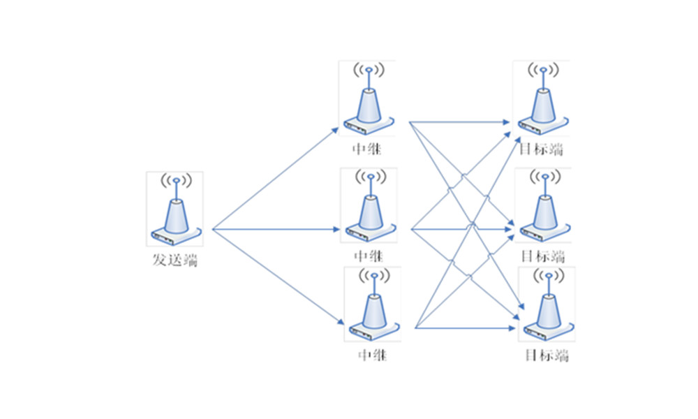 點對多點的遠(yuǎn)距離中繼傳輸 點對多點的遠(yuǎn)距離中繼傳輸