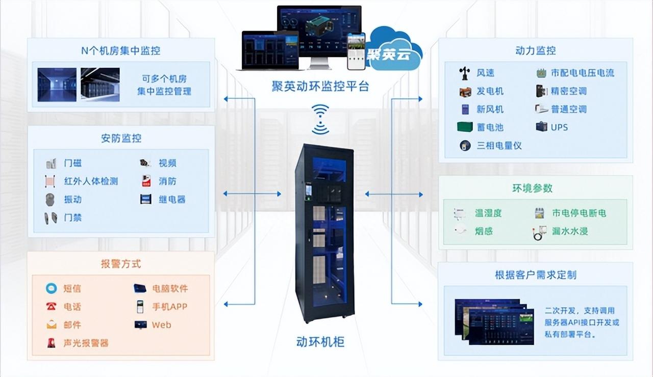 機房動力環境監控系統