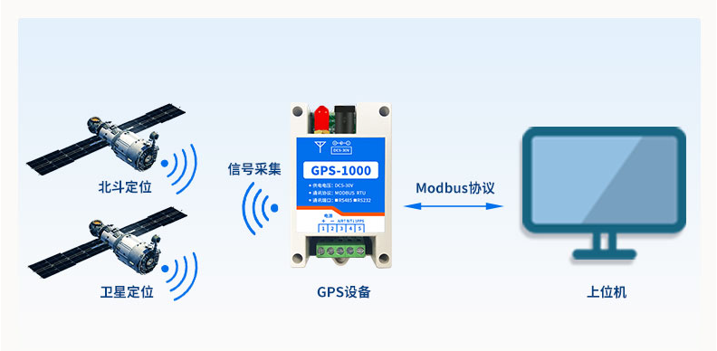 GPS/北斗定位模塊 GPS/北斗定位模塊