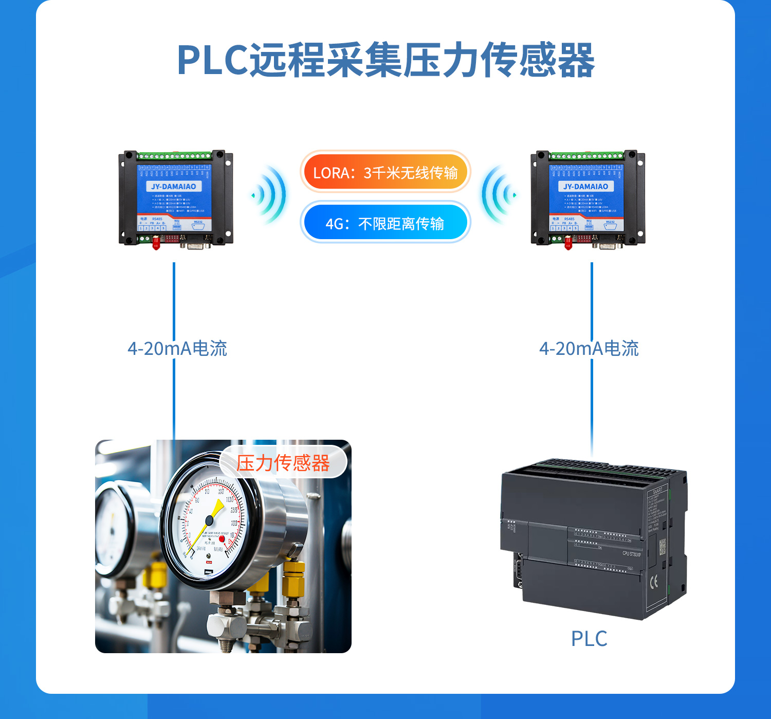 模擬量對傳系列PLC遠程采集壓力傳感器