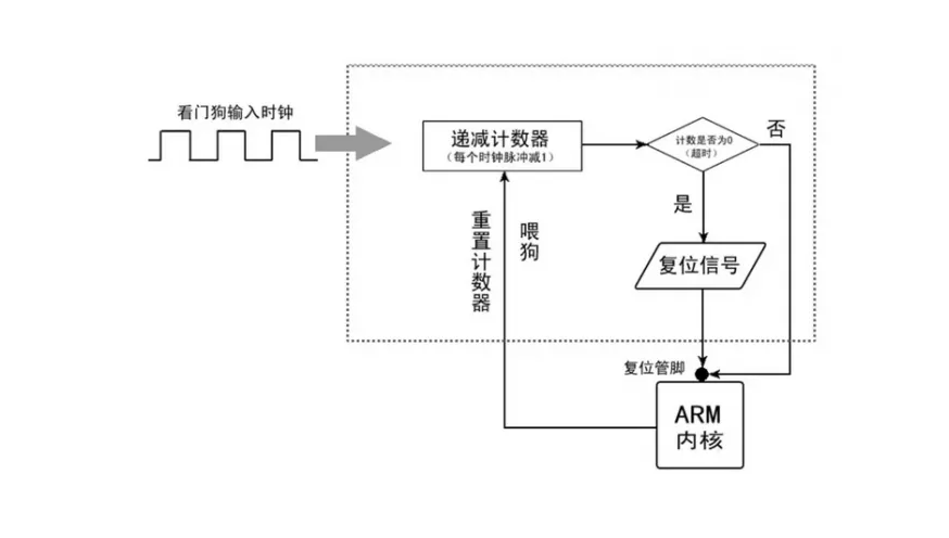 看門狗工作架構 看門狗工作架構