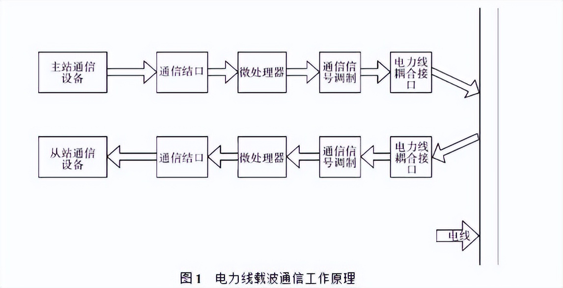 電力載波通訊工作原理 電力載波通訊工作原理