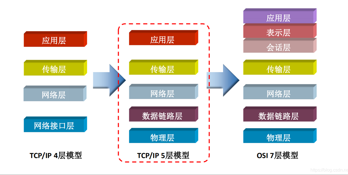 TCP / IP模型中的層被分配了各種任務,分配了協議 TCP / IP模型中的層被分配了各種任務,分配了協議