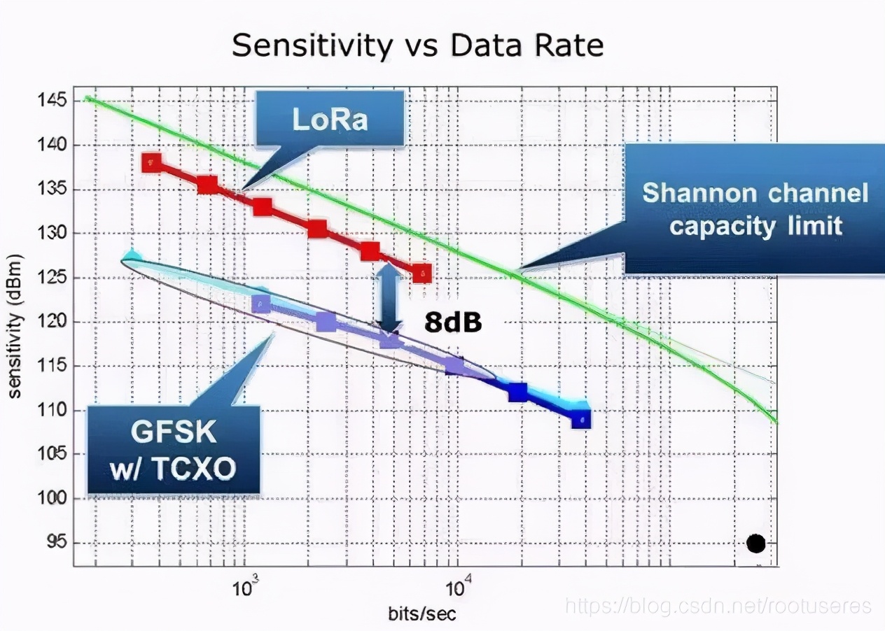 在 GFSK 調制和LoRa 擴頻調制兩種系統中靈敏度相對數據速率的關系曲線