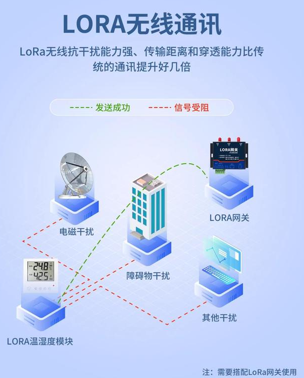 搭配LORA網關，無線通訊