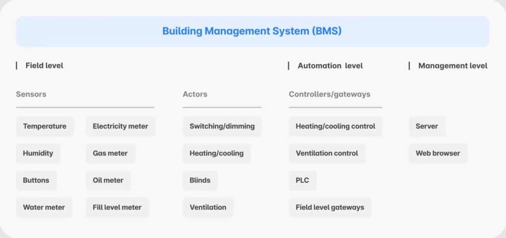 物聯網傳感器如何優化樓宇管理系統