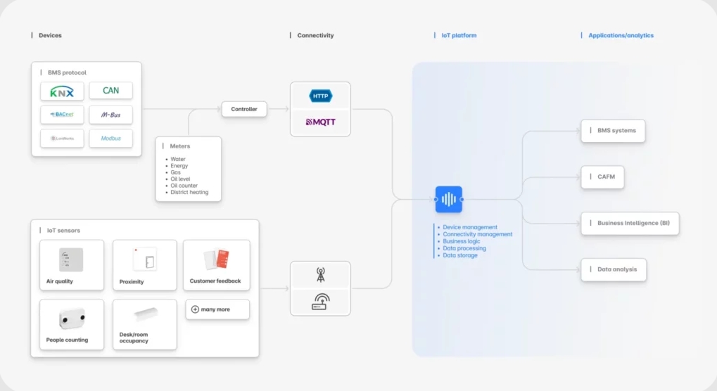 物聯網傳感器如何優化樓宇管理系統