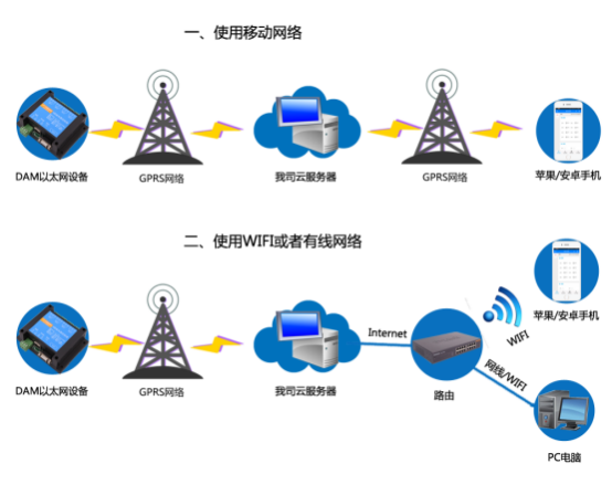 遠程液位傳感器通訊架構圖