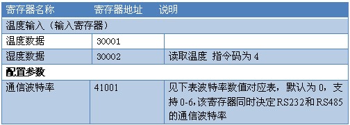 WS1 溫濕度傳感器寄存器地址表